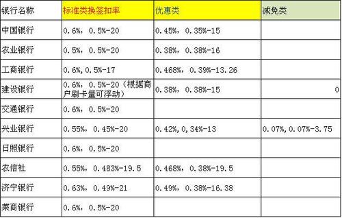 信用卡用pos刷需要手续费吗(建行信用卡刷pos手续费多少)