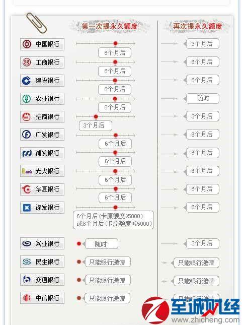 招商信用卡养卡最新提额技巧(招商信用卡积分最新政策)