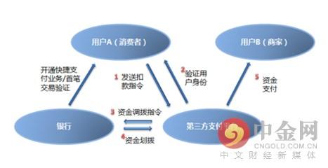 第三方支付平台(第三方支付平台的支付流程)