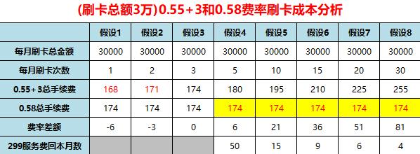 POS机刷卡机费率标准,0.55%+3和0.58%费率哪个划算