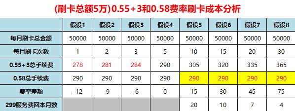 POS机刷卡机费率标准,0.55%+3和0.58%费率哪个划算