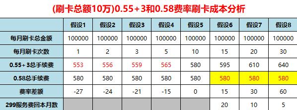POS机刷卡机费率标准,0.55%+3和0.58%费率哪个划算
