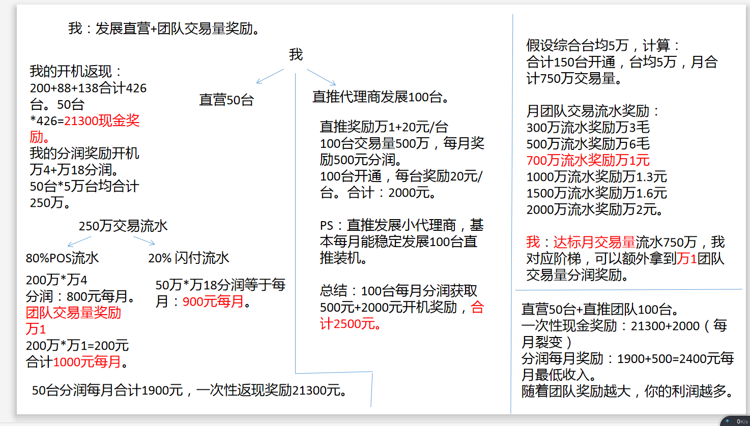 POS机高返现代理政策,激活一台净赚160加最高万18分润,0压货无套路