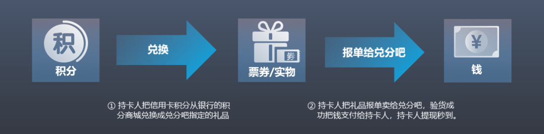 信用卡积分兑换的原理是什么?靠谱吗?兑分吧祝你变废为宝