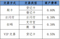 合利宝POS机费率多少，0.38%费率可刷广发限制卡