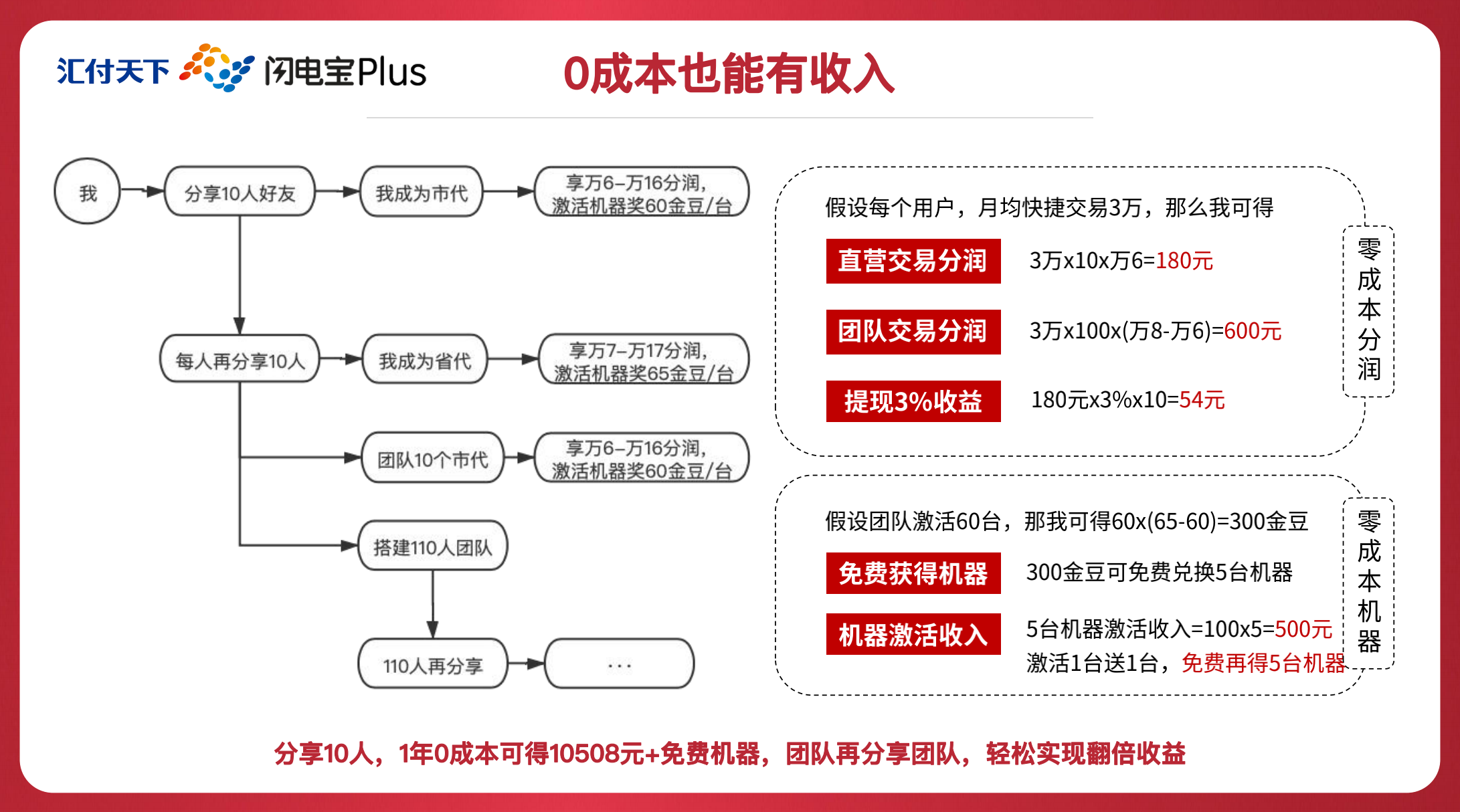 汇付天下闪电宝PLUS政策，代理玩法详细解读，限时送顶级