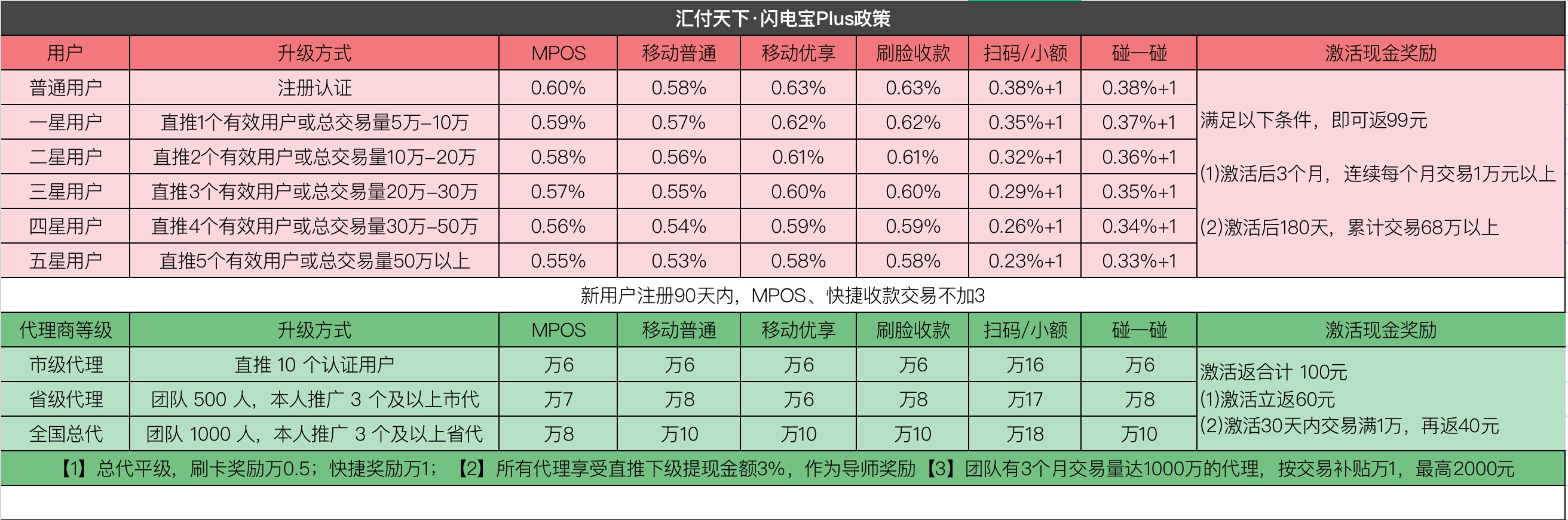 汇付天下闪电宝PLUS政策，代理玩法详细解读，限时送顶级