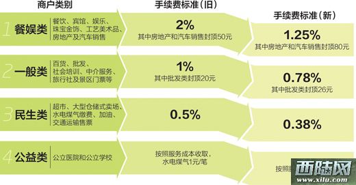 pos机刷卡手续费怎么计算公式(刷卡手续费率计算公式)