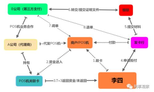 pos机刷卡流程图(pos机刷卡结算流程图)