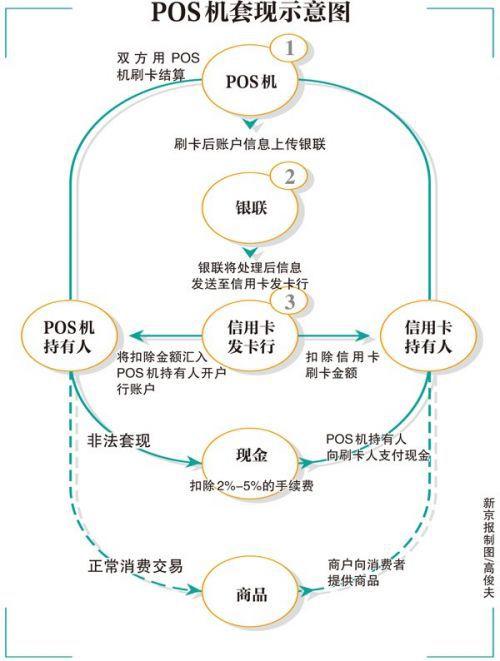 pos机刷卡结算流程图(pos机结算后还能刷卡吗)