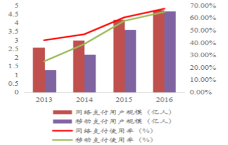 中国支付市场发展现状