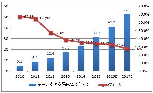 中国第三方支付公司排名