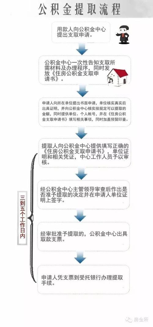 公积金想取出来零花(深圳公积金想取出来零花)