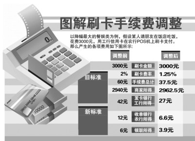 刷卡手续费被谁赚走了(信用卡刷卡手续费谁赚走了)