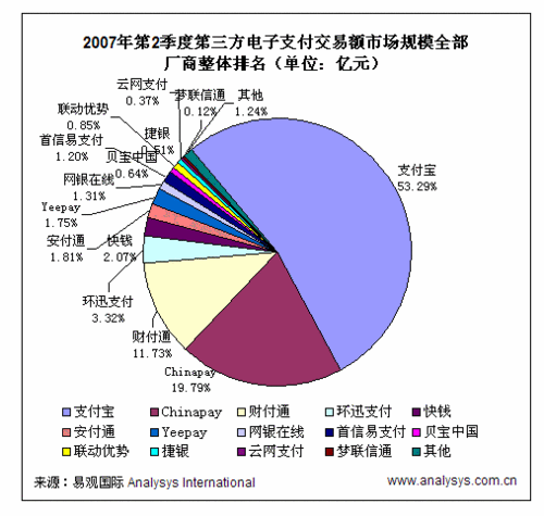 第三方支付公司交易量排名