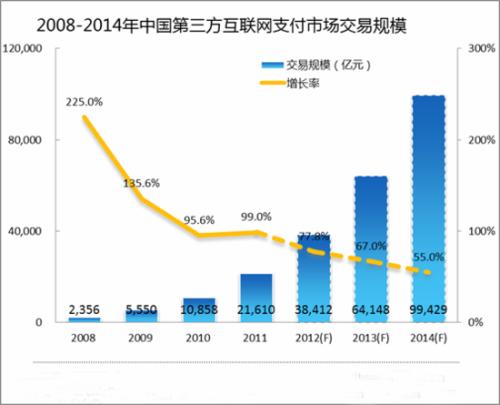 第三方支付交易排行榜