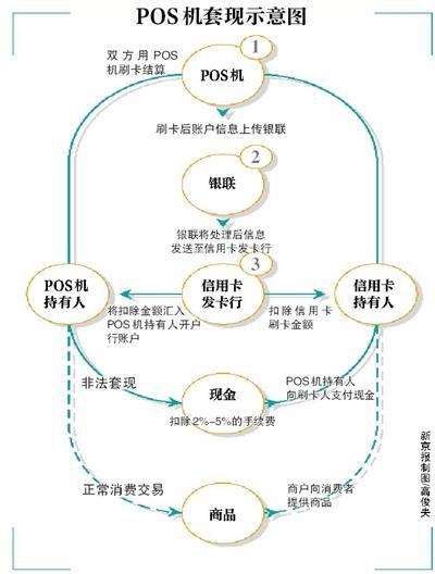 非法经营罪pos机套现量刑标准