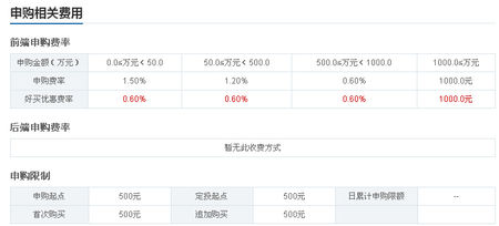 0.25%手续费是多少