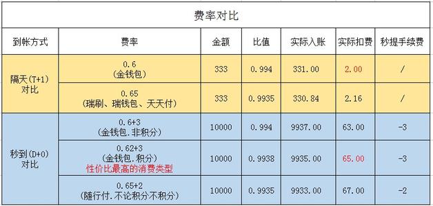 0.6%的手续费是多少