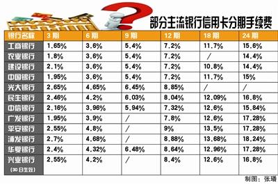 信用卡分期还款有什么好处和坏处(信用卡最低还款还是分期划算)