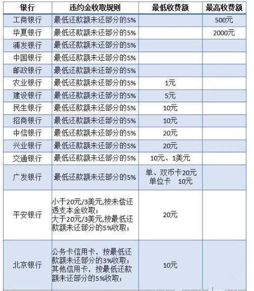 信用卡利息一般是多少