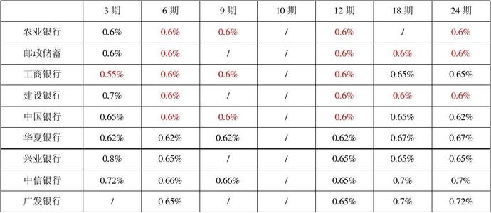 信用卡刷8万手续费多少