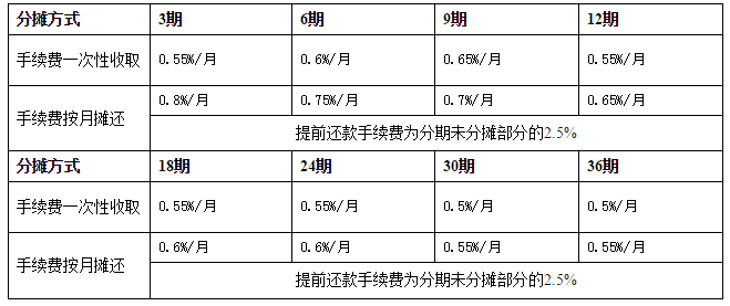 信用卡刷10000手续费多少钱