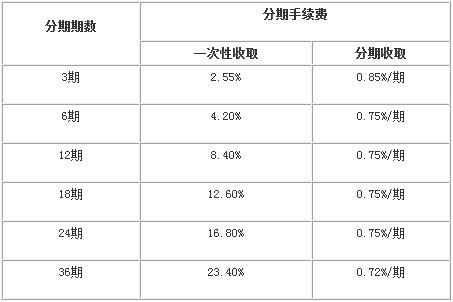 信用卡刷15000手续费多少(信用卡套15000多少手续费)