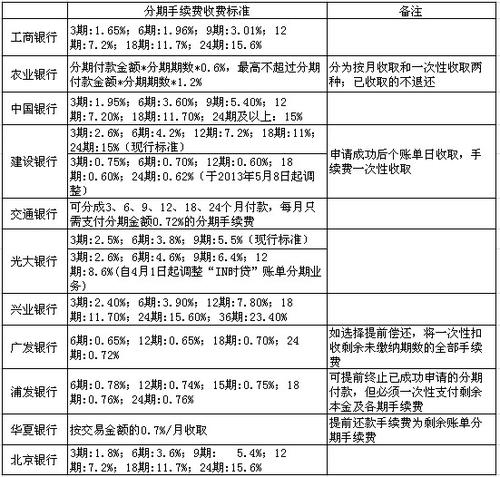 信用卡刷17000手续费多少