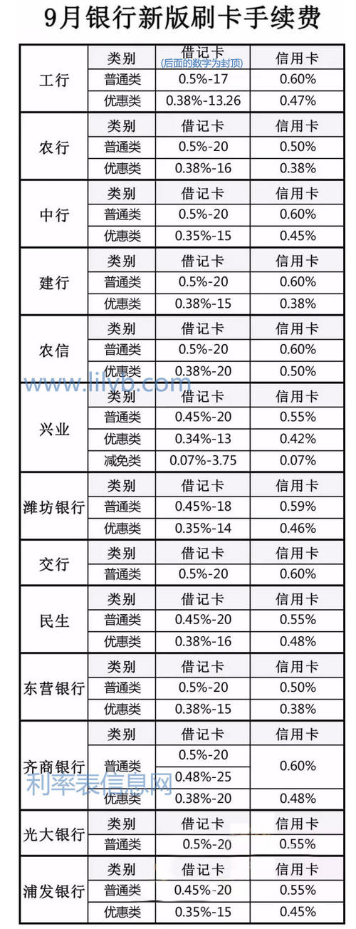信用卡刷1万多少手续费怎么算