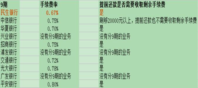 信用卡刷30000手续费多少