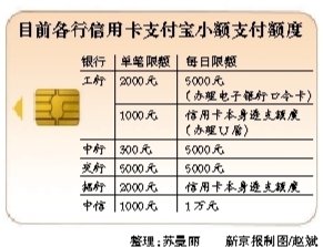 信用卡刷一万要多少手续费