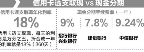 信用卡取现马上存回去可以吗(用信用卡取完钱马上存进去了)