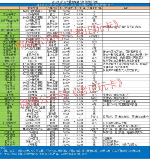 18年交通信用卡积分兑换什么