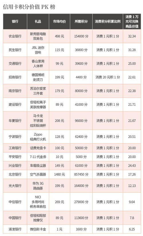 1500民生银行信用卡积分兑换