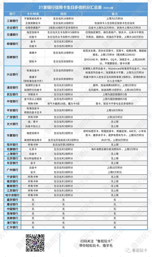 17家银行信用卡积分兑换pk