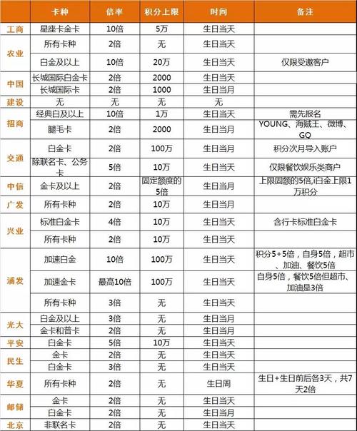 中信银行信用卡生日消费积分兑换