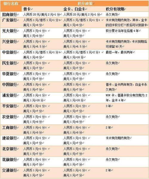 中信银行信用卡积分兑换几天到