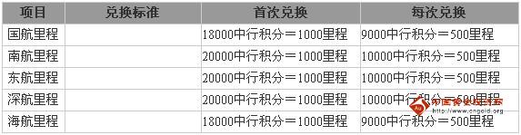 中国建设信用卡积分如何兑换