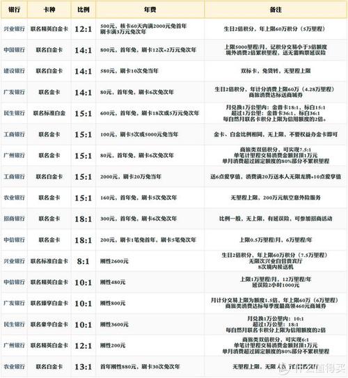 信用卡积分兑换产品南航里程