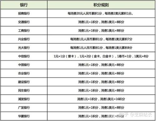 信用卡积分兑换什么才合算