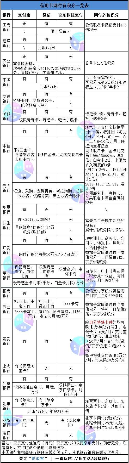 信用卡积分兑换价值表