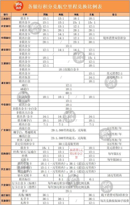 信用卡积分兑换的