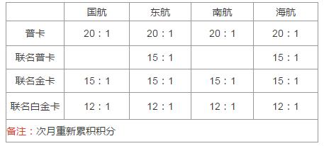 信用卡积分兑换的里程数怎么用