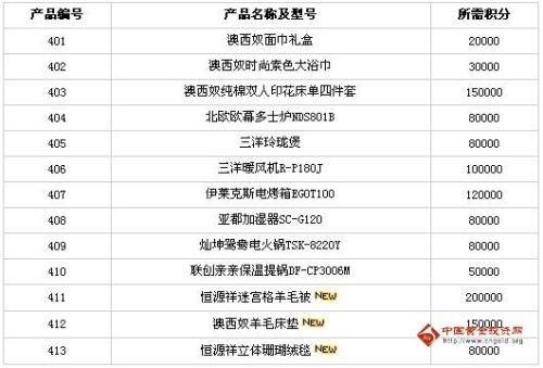 信用卡积分兑换礼品需要多少天(交通信用卡积分兑换商城礼品)