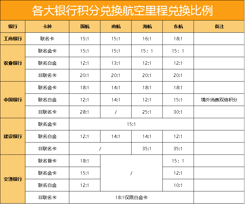信用卡积分兑换里程一览表
