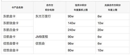 信用卡积分兑换需要邮费吗