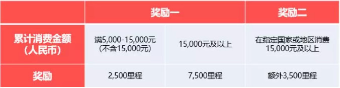 信用卡积分兑换里程如何使用