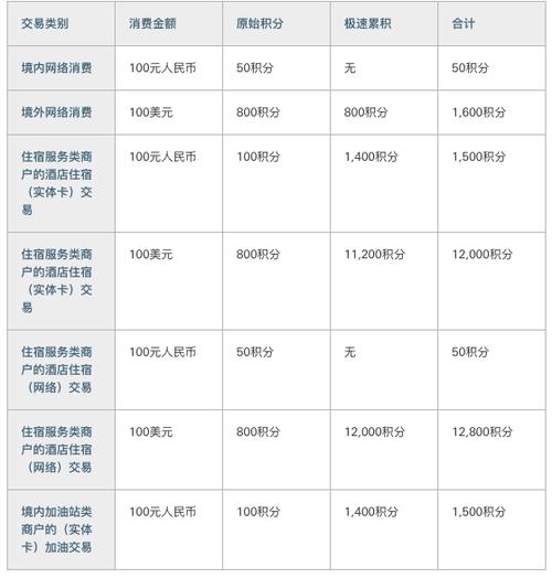 信用卡积分兑换里程对比