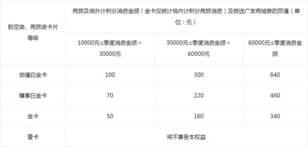 信用卡积分兑换里程对比